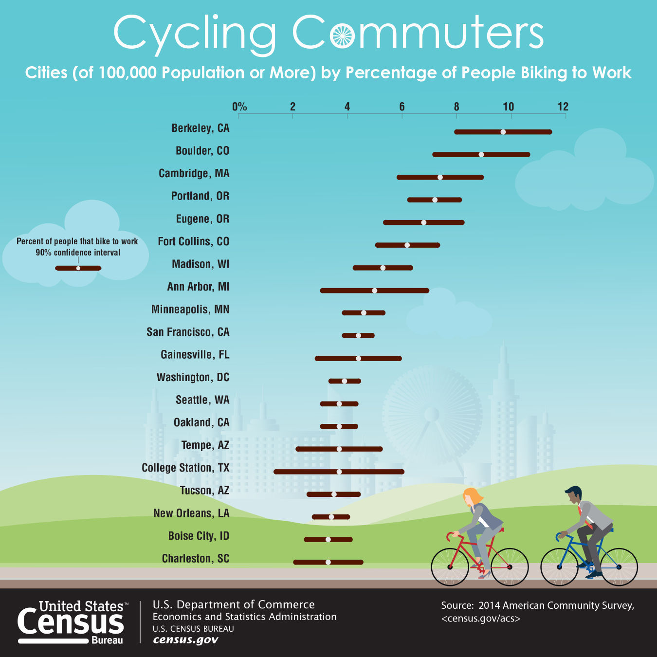 Cycling Commuters infographic